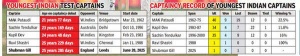 Shubman Gill's Captaincy Debut: Century Shines, Leadership Tested in England Loss