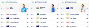ICC Test Rankings: Pant Hits Career-High, Bumrah Retains Top Spot, Root Still Leads Batters