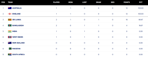 WTC Standings: Australia's Win Shifts Focus to India's Performance