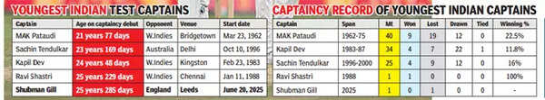 Shubman Gill's Captaincy Debut: Century Shines, Leadership Tested in England Loss