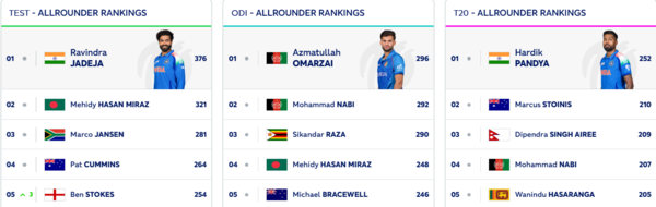 ICC Bowling Rankings