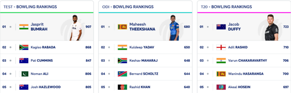 ICC Batting Rankings